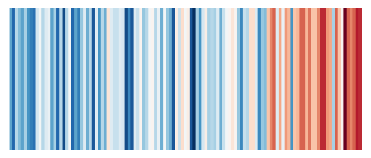 De gemiddelde temperatuur in Nederland van 1901 tot nu, deze afbeelding laat zien dat het steeds warmer wordt 